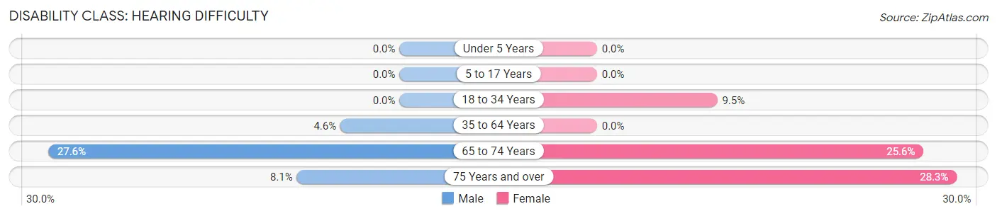 Disability in Zip Code 98635: <span>Hearing Difficulty</span>