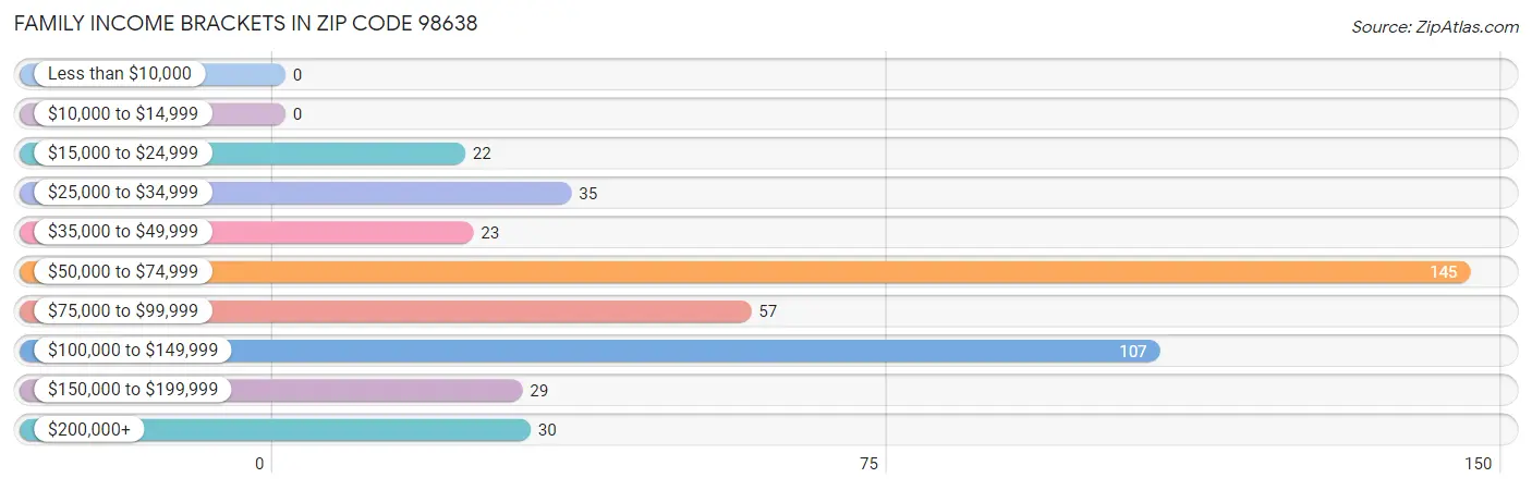Family Income Brackets in Zip Code 98638