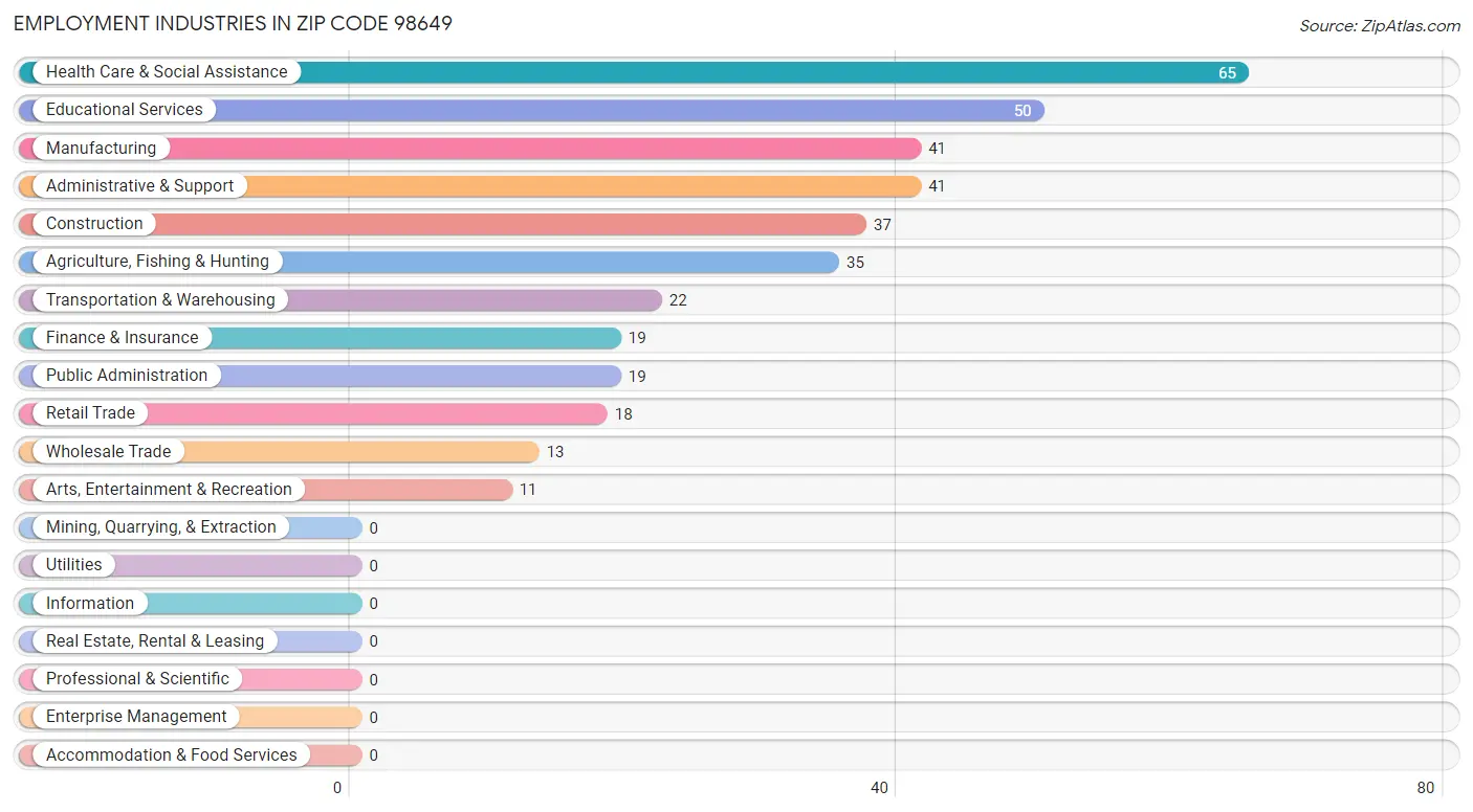 Employment Industries in Zip Code 98649