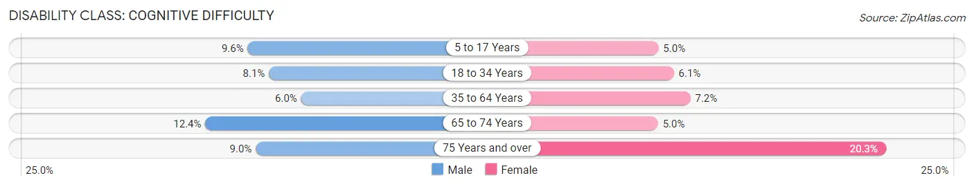 Disability in Zip Code 98661: <span>Cognitive Difficulty</span>