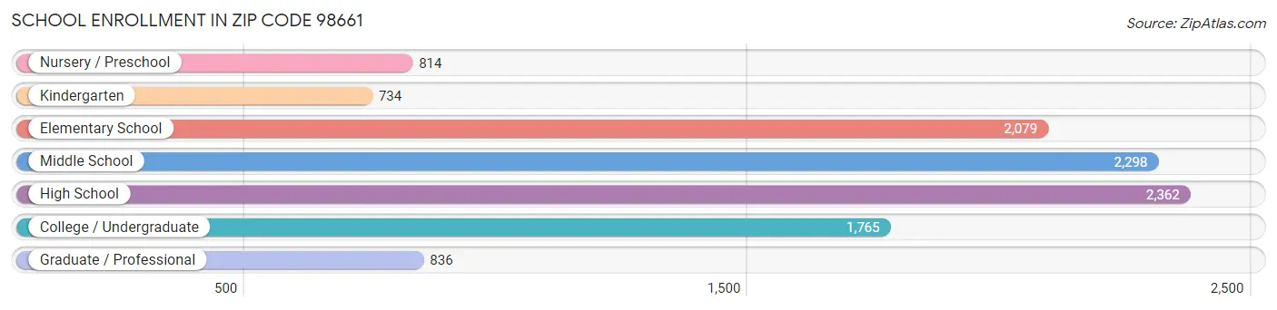 School Enrollment in Zip Code 98661