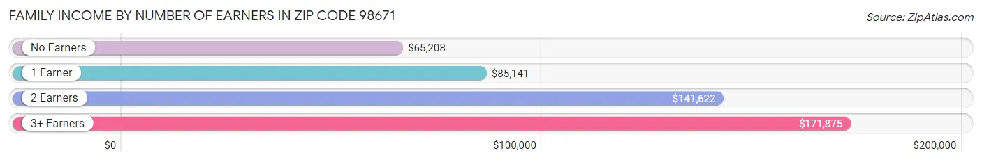 Family Income by Number of Earners in Zip Code 98671