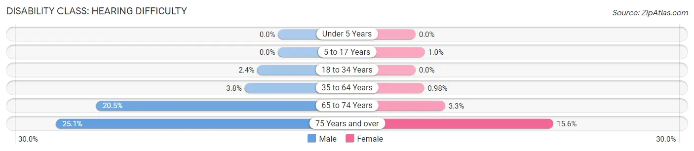 Disability in Zip Code 98671: <span>Hearing Difficulty</span>