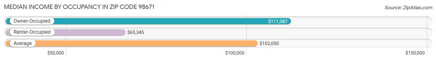 Median Income by Occupancy in Zip Code 98671