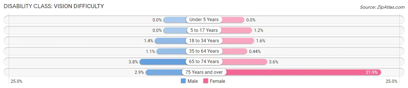 Disability in Zip Code 98671: <span>Vision Difficulty</span>
