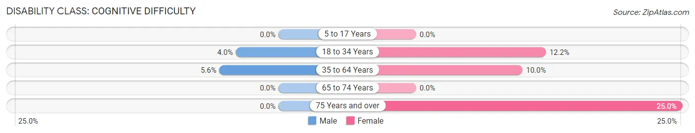 Disability in Zip Code 98673: <span>Cognitive Difficulty</span>