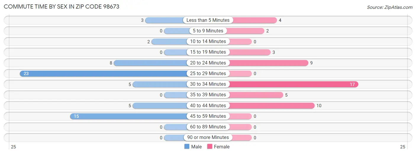 Commute Time by Sex in Zip Code 98673