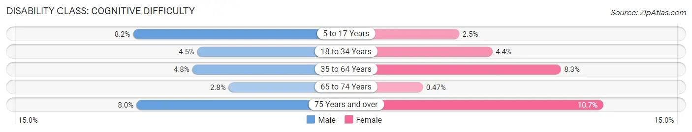 Disability in Zip Code 98674: <span>Cognitive Difficulty</span>
