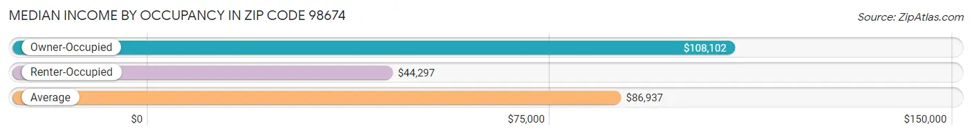 Median Income by Occupancy in Zip Code 98674