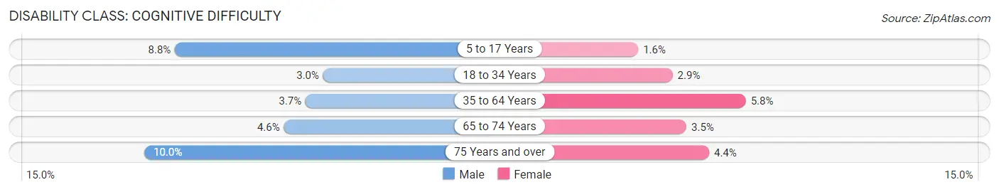 Disability in Zip Code 98675: <span>Cognitive Difficulty</span>