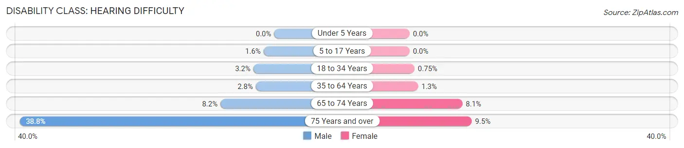 Disability in Zip Code 98683: <span>Hearing Difficulty</span>