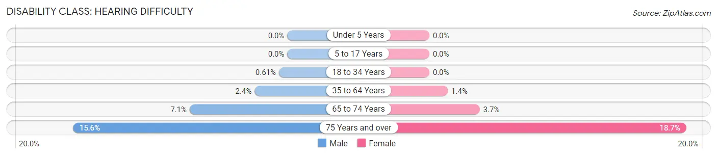 Disability in Zip Code 98686: <span>Hearing Difficulty</span>