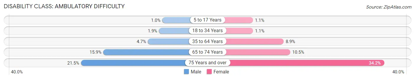 Disability in Zip Code 98802: <span>Ambulatory Difficulty</span>