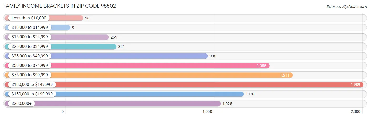 Family Income Brackets in Zip Code 98802