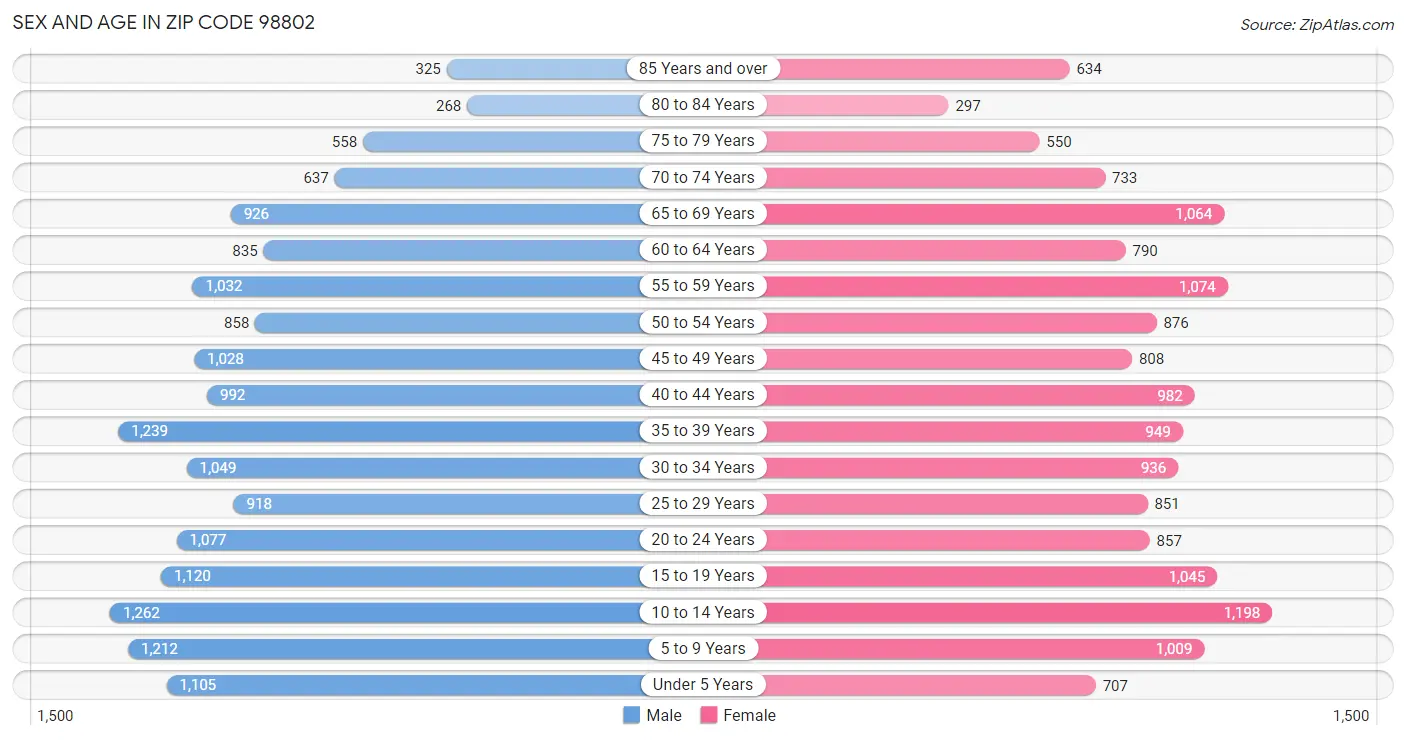 Sex and Age in Zip Code 98802