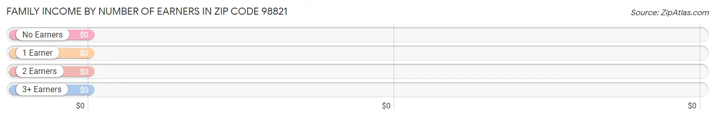 Family Income by Number of Earners in Zip Code 98821