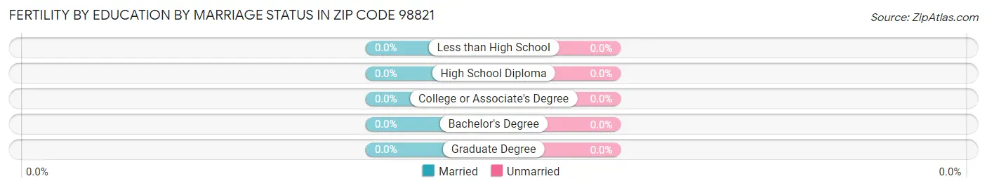 Female Fertility by Education by Marriage Status in Zip Code 98821