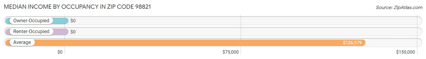 Median Income by Occupancy in Zip Code 98821