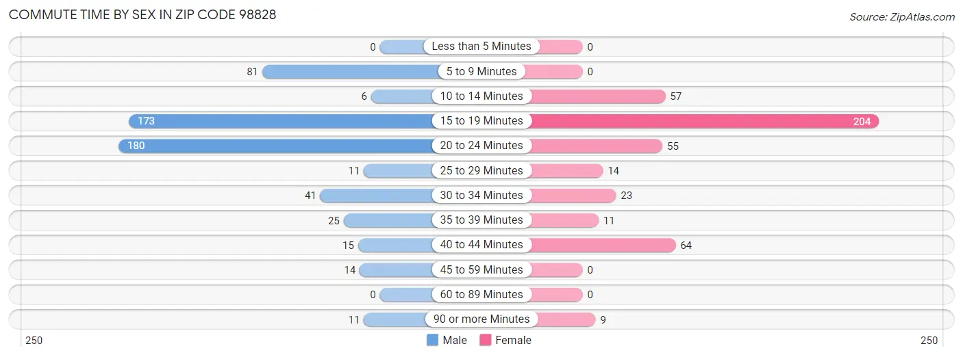 Commute Time by Sex in Zip Code 98828