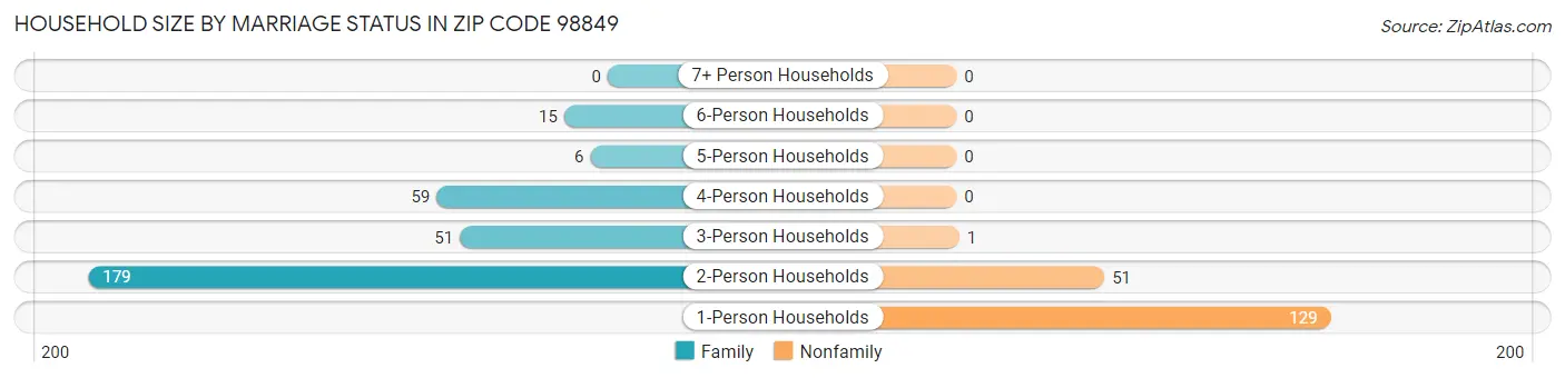 Household Size by Marriage Status in Zip Code 98849