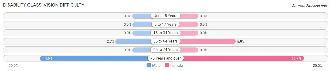 Disability in Zip Code 98849: <span>Vision Difficulty</span>
