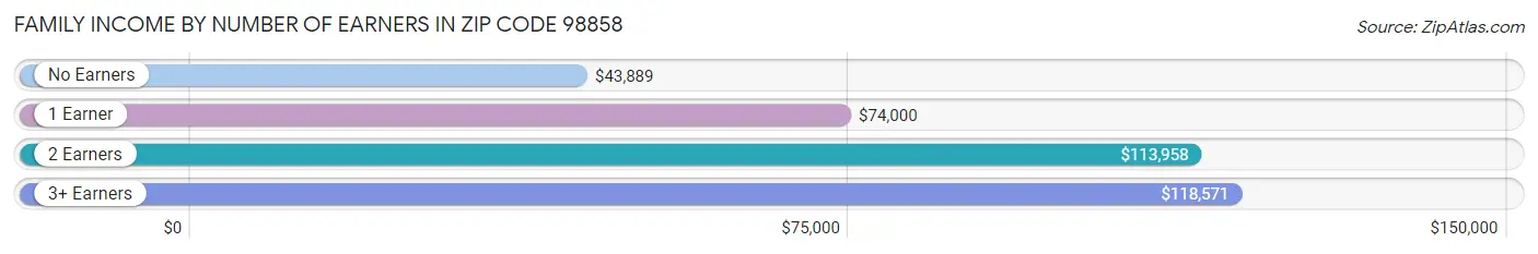 Family Income by Number of Earners in Zip Code 98858