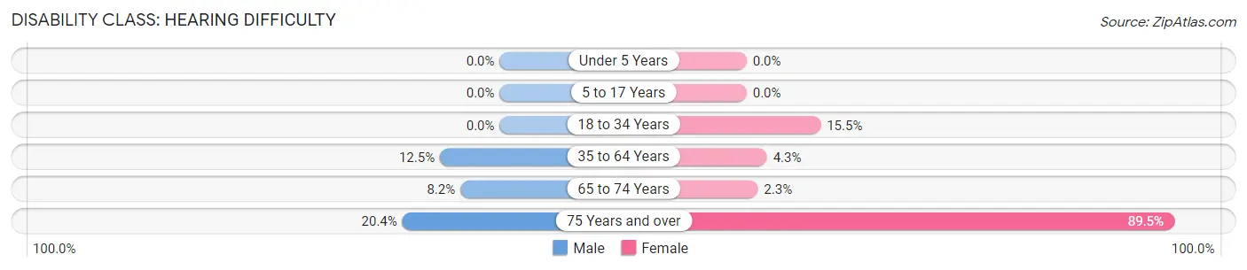 Disability in Zip Code 98858: <span>Hearing Difficulty</span>