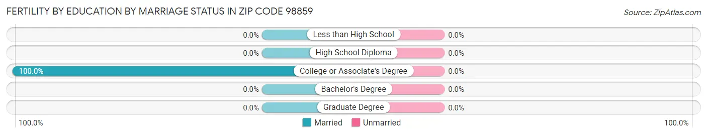 Female Fertility by Education by Marriage Status in Zip Code 98859