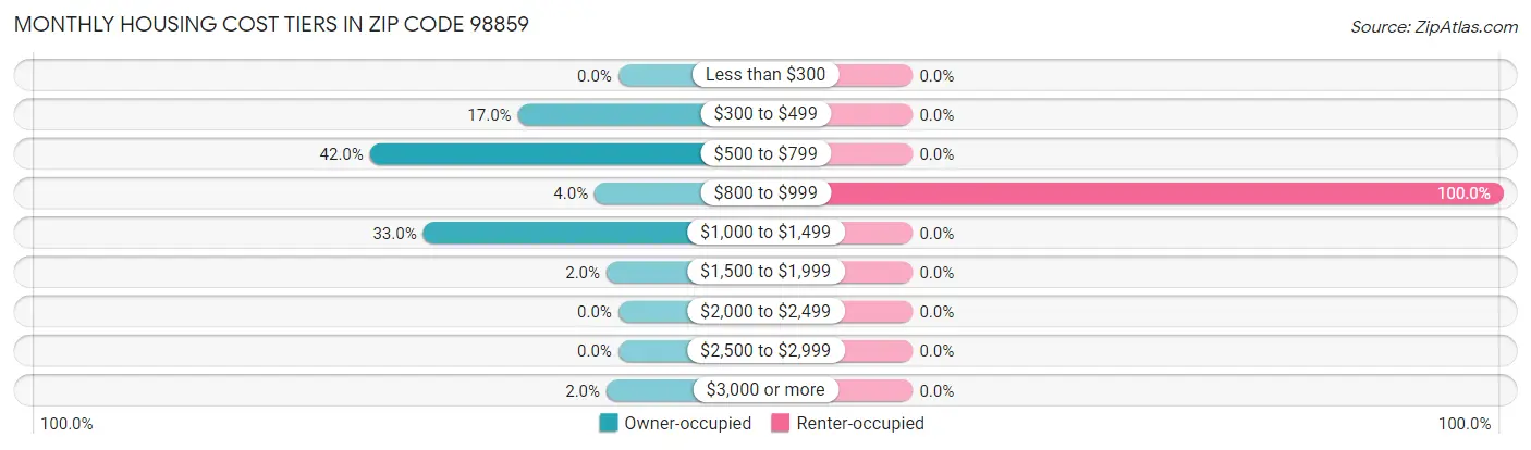 Monthly Housing Cost Tiers in Zip Code 98859