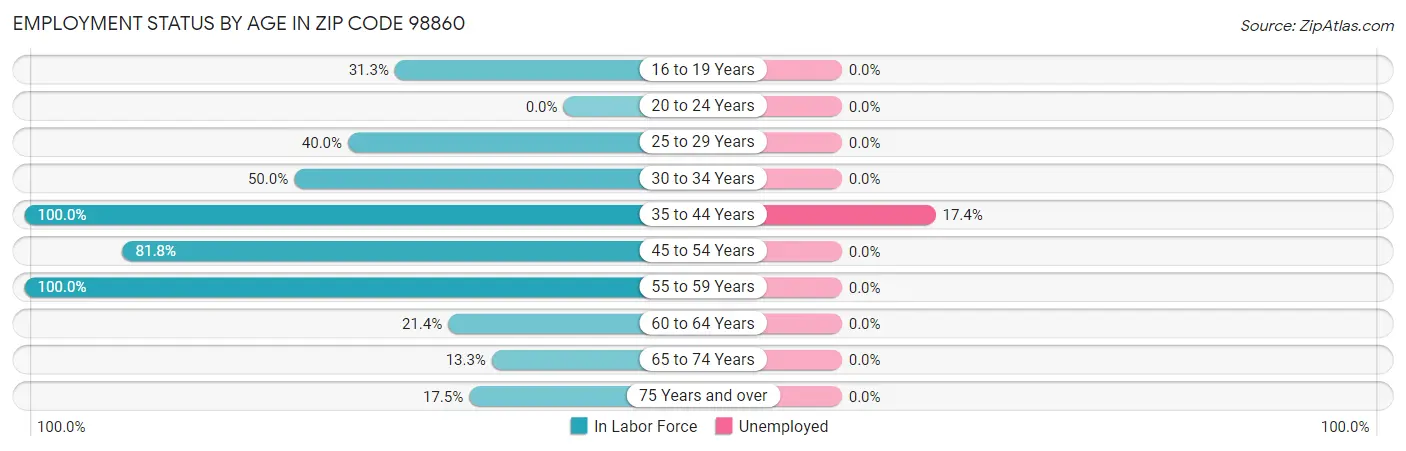 Employment Status by Age in Zip Code 98860