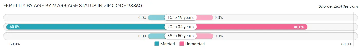 Female Fertility by Age by Marriage Status in Zip Code 98860