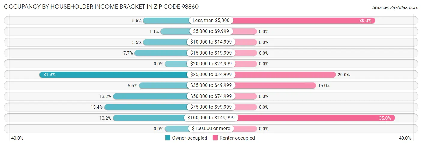 Occupancy by Householder Income Bracket in Zip Code 98860