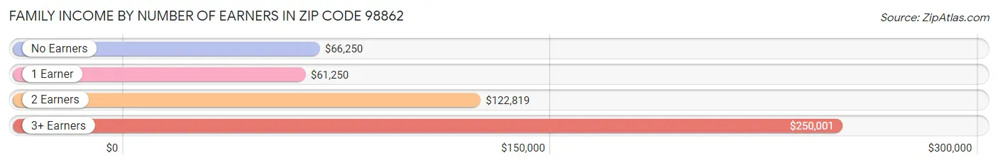 Family Income by Number of Earners in Zip Code 98862
