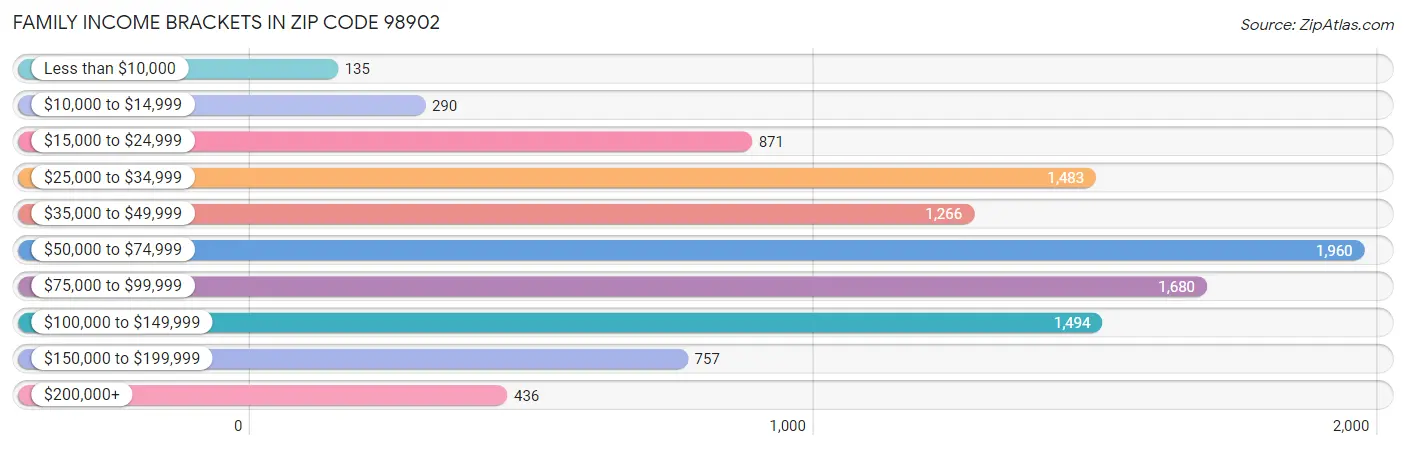Family Income Brackets in Zip Code 98902