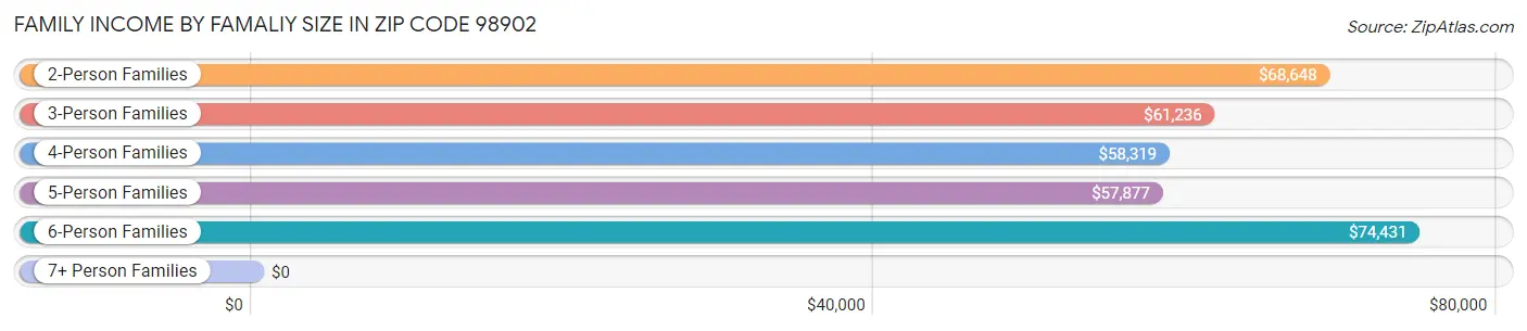 Family Income by Famaliy Size in Zip Code 98902
