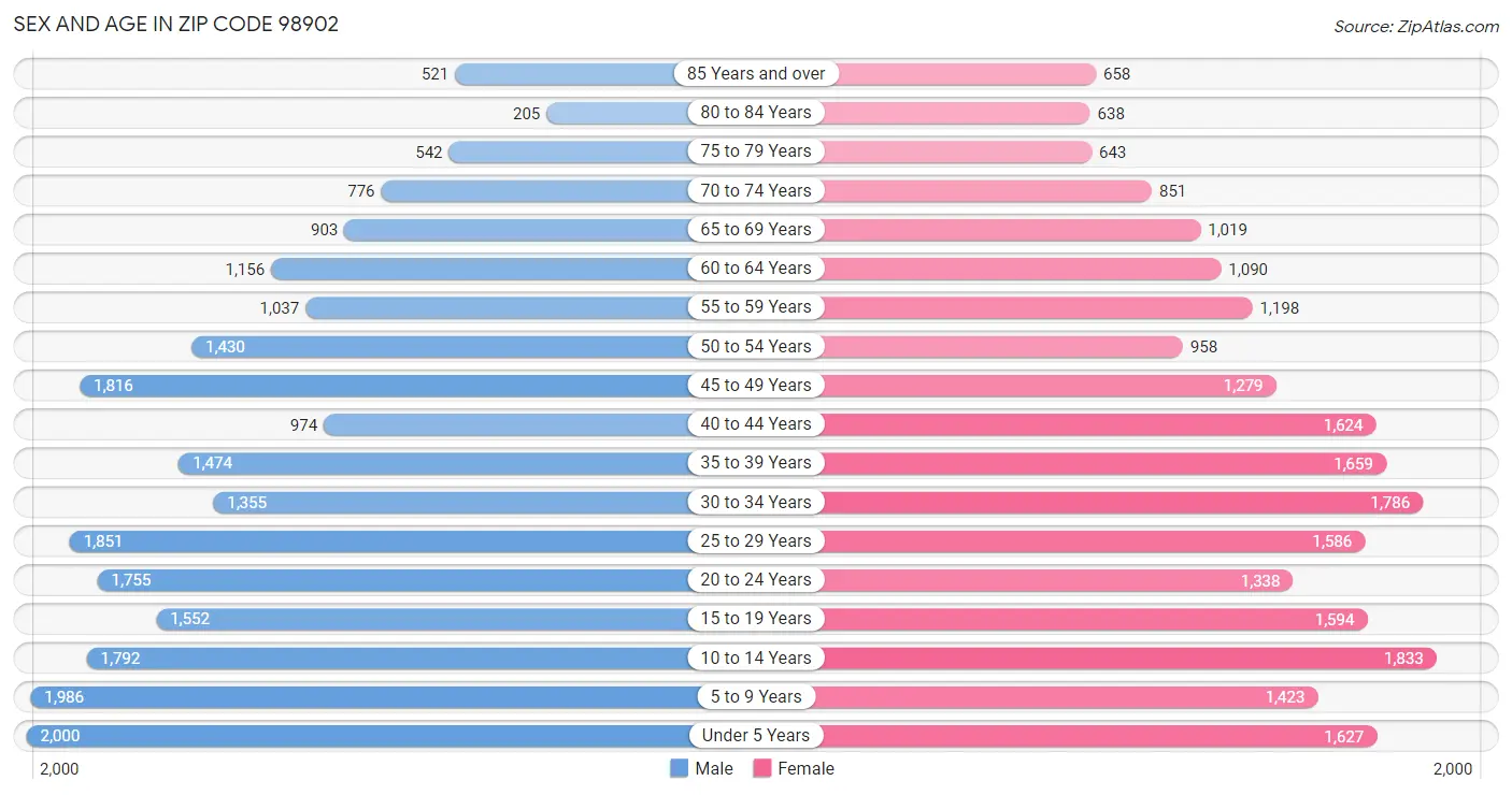 Sex and Age in Zip Code 98902