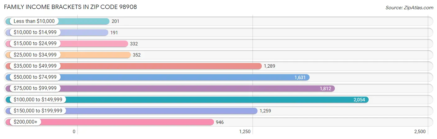 Family Income Brackets in Zip Code 98908