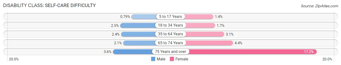 Disability in Zip Code 98908: <span>Self-Care Difficulty</span>