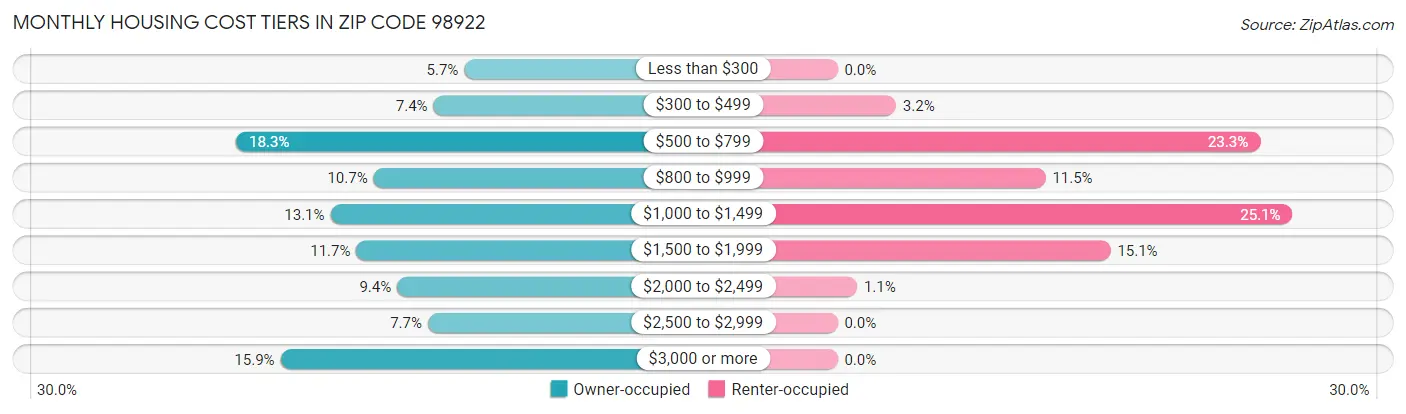 Monthly Housing Cost Tiers in Zip Code 98922