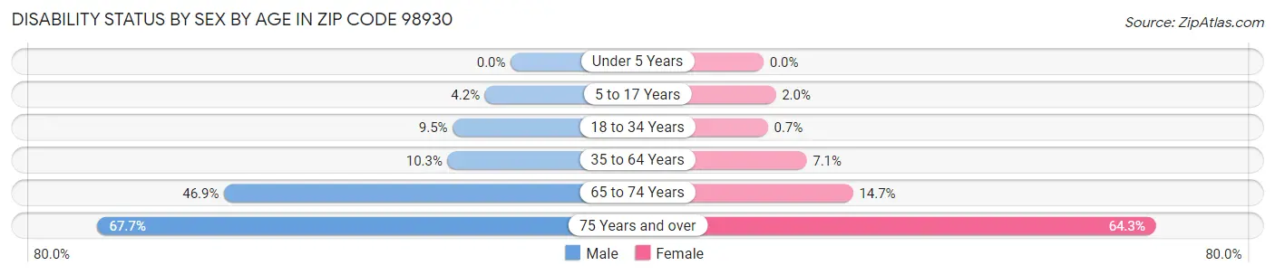 Disability Status by Sex by Age in Zip Code 98930