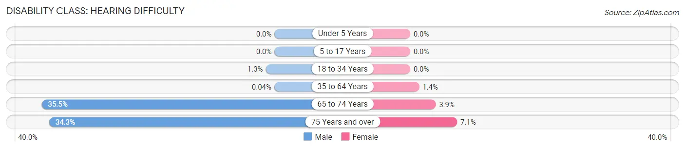 Disability in Zip Code 98930: <span>Hearing Difficulty</span>