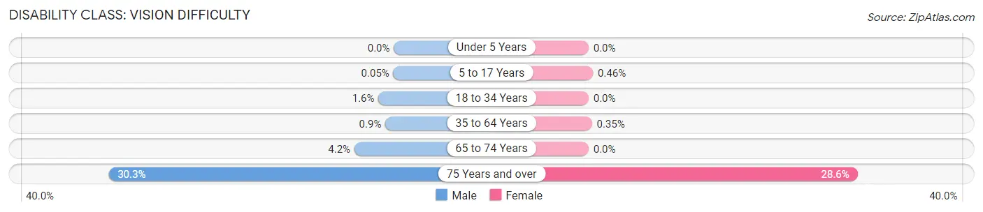 Disability in Zip Code 98930: <span>Vision Difficulty</span>