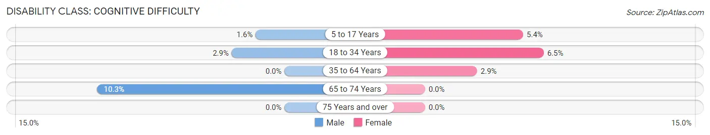Disability in Zip Code 98932: <span>Cognitive Difficulty</span>