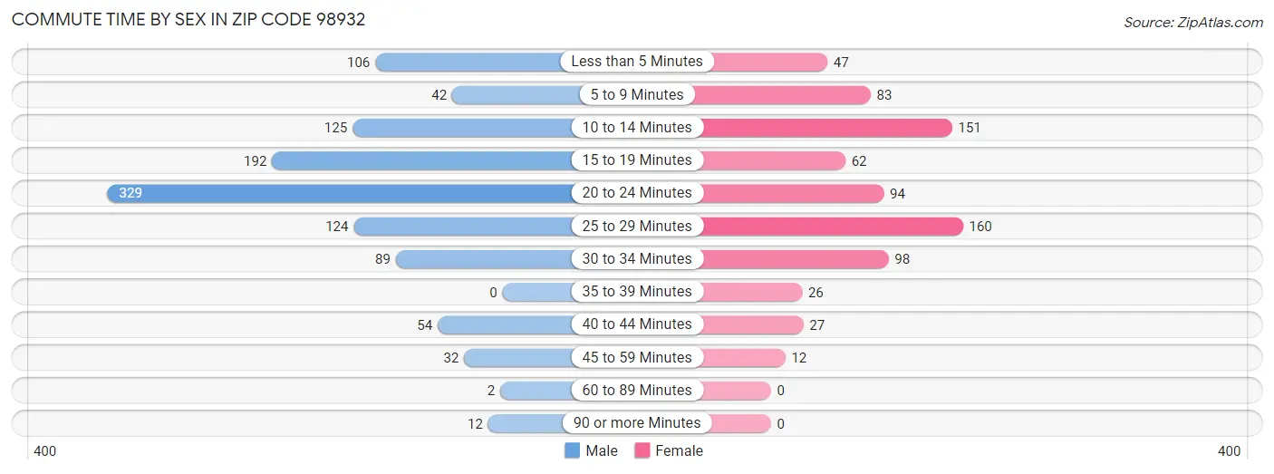 Commute Time by Sex in Zip Code 98932