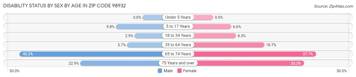 Disability Status by Sex by Age in Zip Code 98932