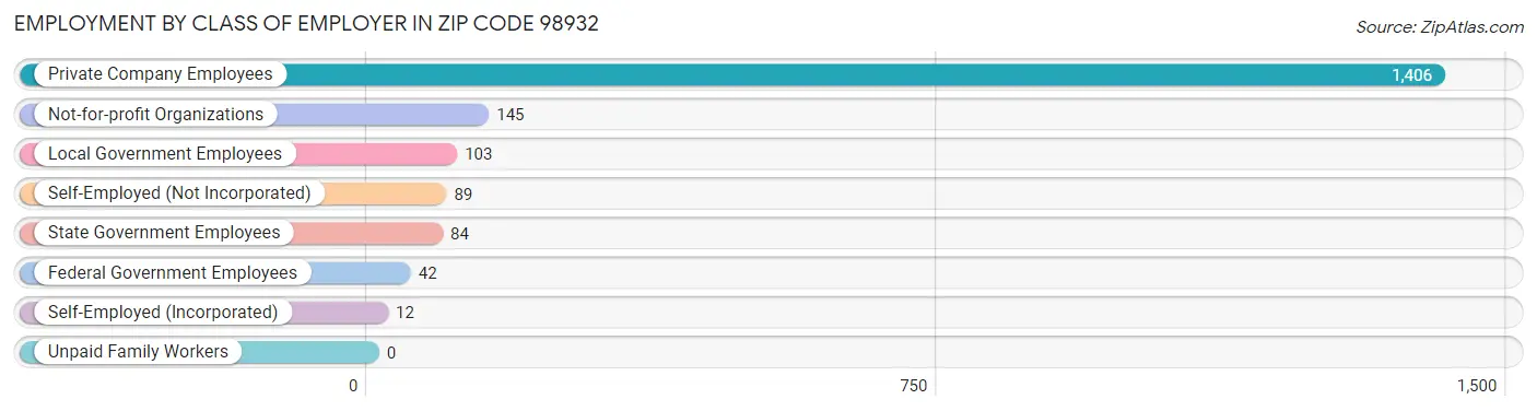 Employment by Class of Employer in Zip Code 98932