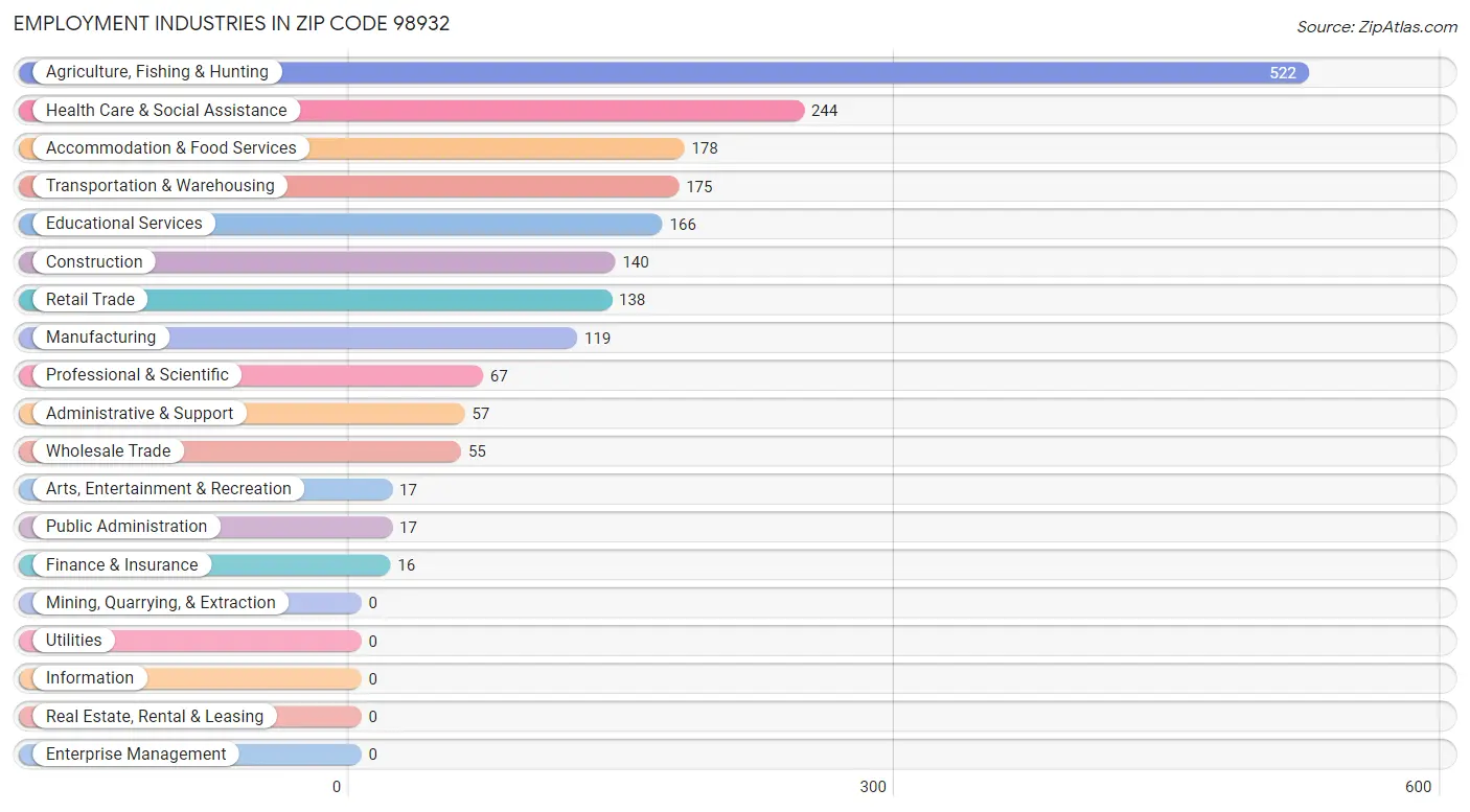 Employment Industries in Zip Code 98932