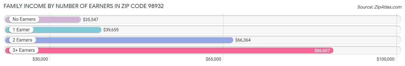 Family Income by Number of Earners in Zip Code 98932