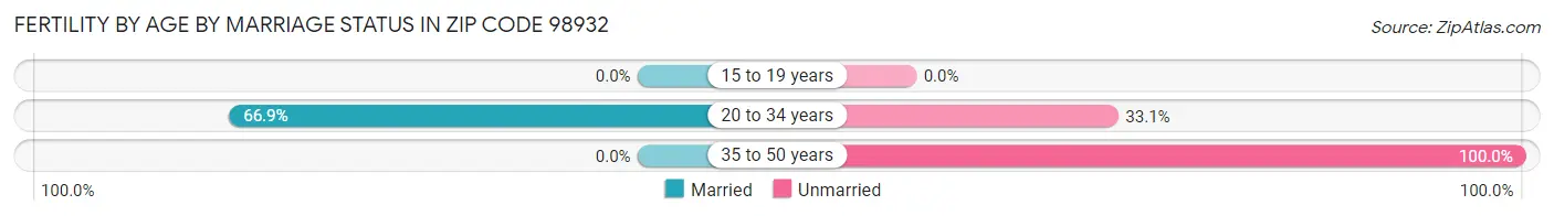 Female Fertility by Age by Marriage Status in Zip Code 98932