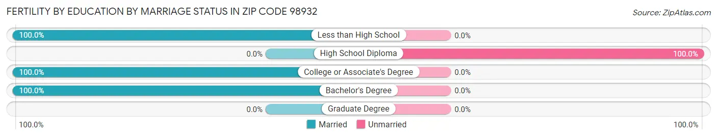 Female Fertility by Education by Marriage Status in Zip Code 98932
